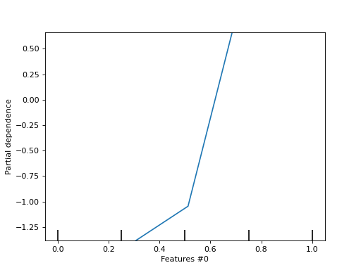 ../../_images/sklearn-inspection-PartialDependenceDisplay-1.png