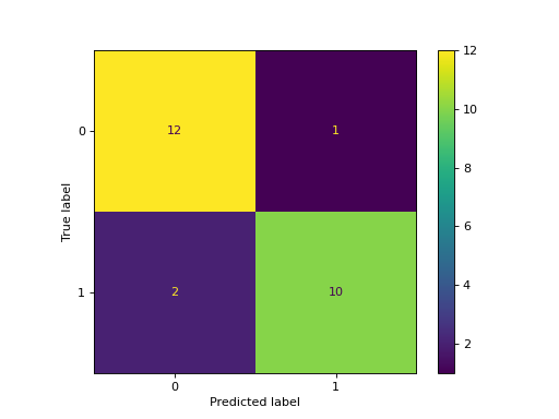 ../../_images/sklearn-metrics-ConfusionMatrixDisplay-2_00_00.png