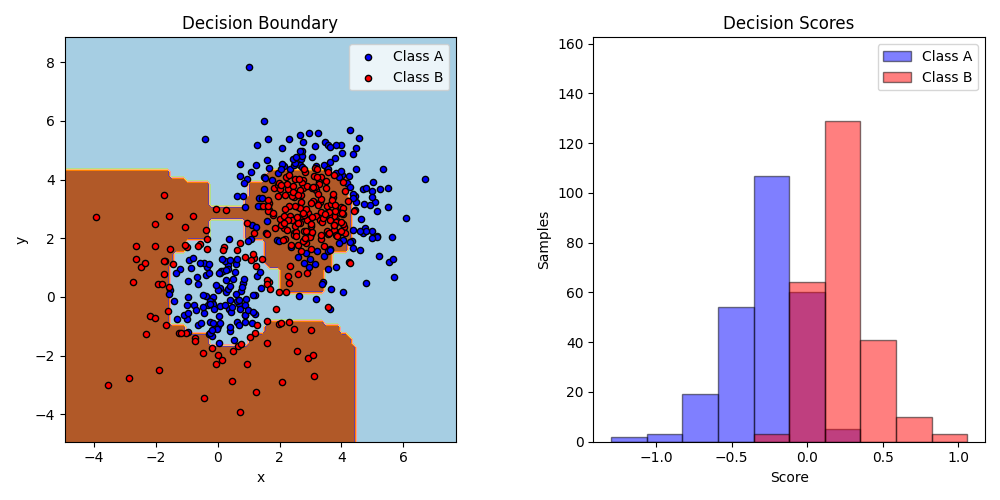 Decision Boundary, Decision Scores