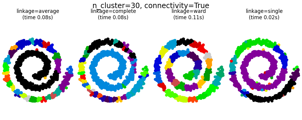 n_cluster=30, connectivity=True, linkage=average (time 0.08s), linkage=complete (time 0.08s), linkage=ward (time 0.11s), linkage=single (time 0.02s)