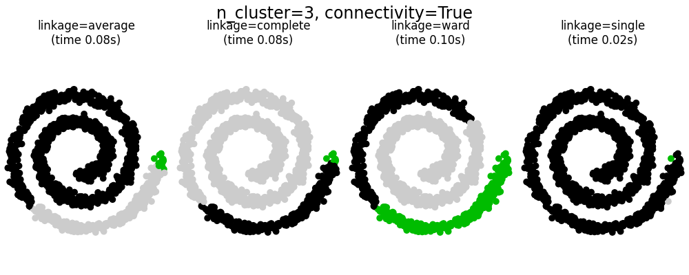 n_cluster=3, connectivity=True, linkage=average (time 0.08s), linkage=complete (time 0.08s), linkage=ward (time 0.10s), linkage=single (time 0.02s)