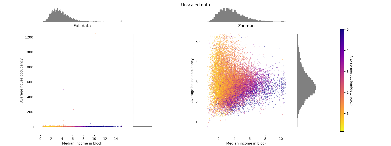 Unscaled data, Full data, Zoom-in