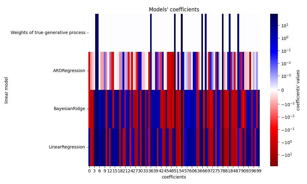 Models' coefficients