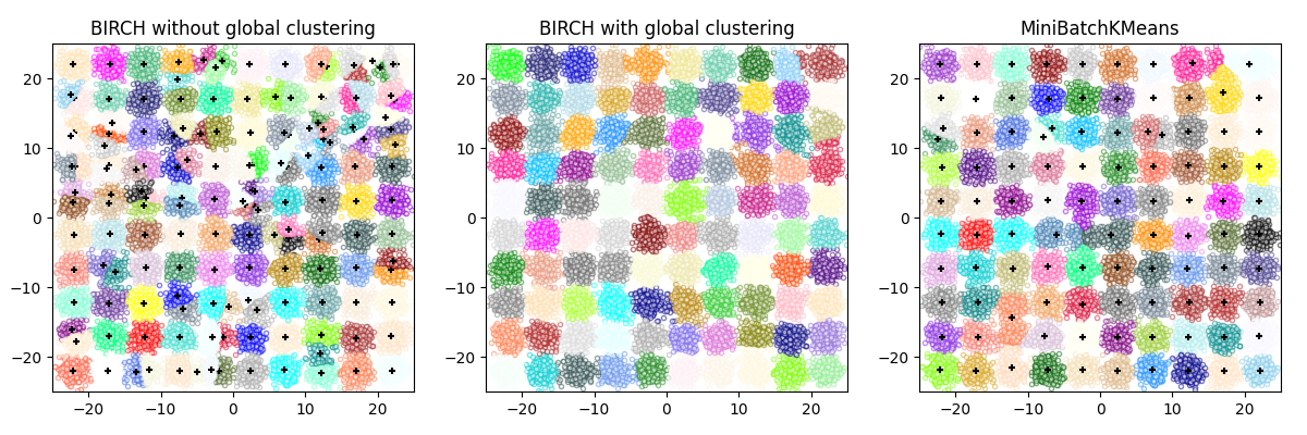 ../_images/sphx_glr_plot_birch_vs_minibatchkmeans_001.png