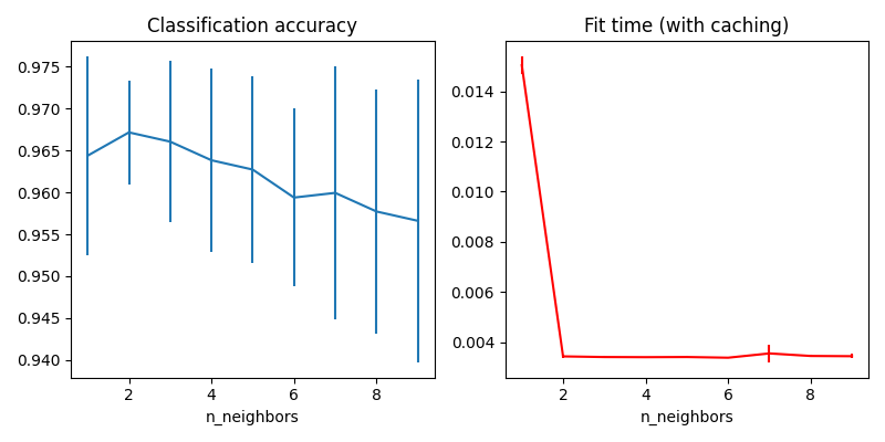 Classification accuracy, Fit time (with caching)