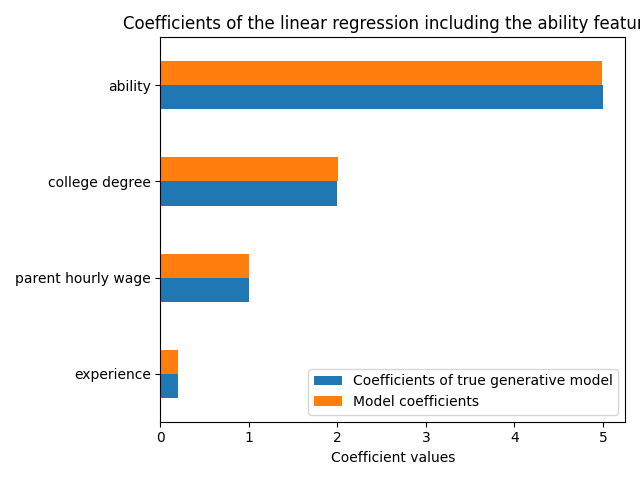 Coefficients of the linear regression including the ability features