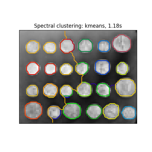 Spectral clustering: kmeans, 1.18s