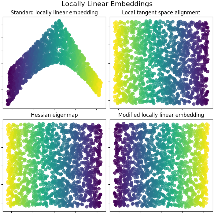 Locally Linear Embeddings, Standard locally linear embedding, Local tangent space alignment, Hessian eigenmap, Modified locally linear embedding