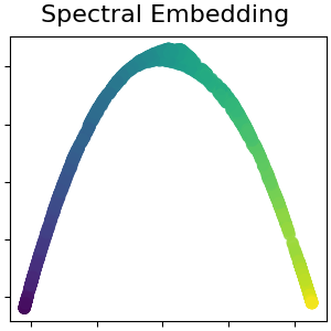 Spectral Embedding