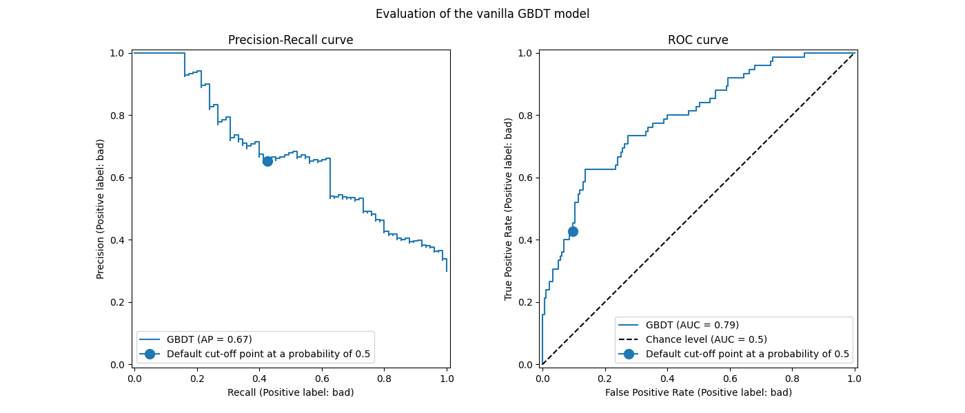 Evaluation of the vanilla GBDT model, Precision-Recall curve, ROC curve