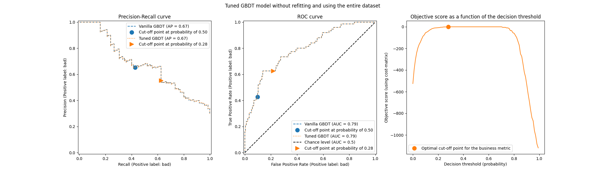 Tuned GBDT model without refitting and using the entire dataset, Precision-Recall curve, ROC curve, Objective score as a function of the decision threshold