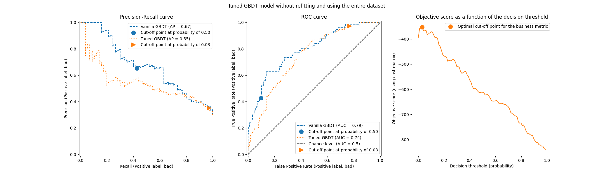 Tuned GBDT model without refitting and using the entire dataset, Precision-Recall curve, ROC curve, Objective score as a function of the decision threshold