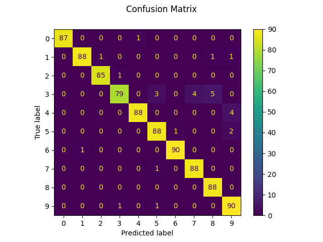 Confusion Matrix