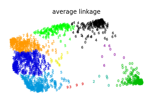 average linkage