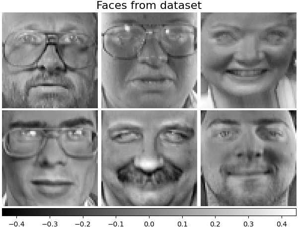 Faces from dataset