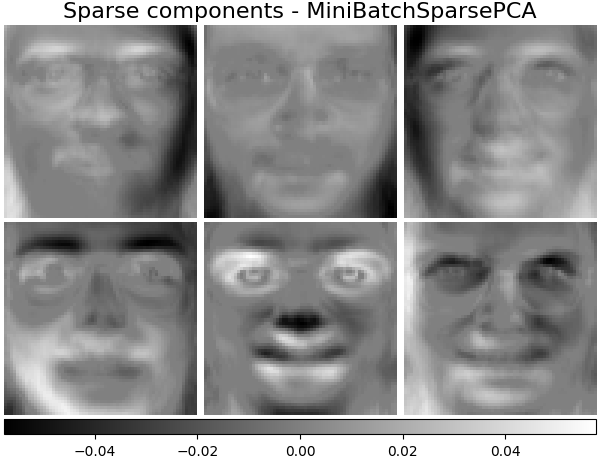 Sparse components - MiniBatchSparsePCA