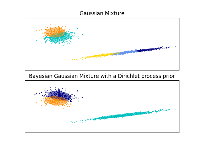 Gaussian Mixture, Bayesian Gaussian Mixture with a Dirichlet process prior