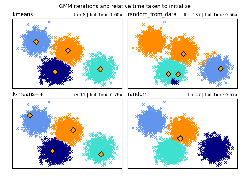 GMM iterations and relative time taken to initialize, kmeans, Iter 8 | Init Time 1.00x, random_from_data, Iter 137 | Init Time 0.56x, k-means++, Iter 11 | Init Time 0.76x, random, Iter 47 | Init Time 0.57x