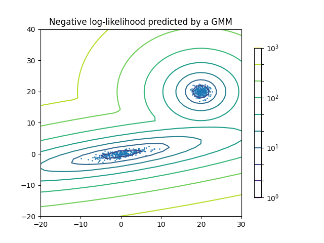 Negative log-likelihood predicted by a GMM