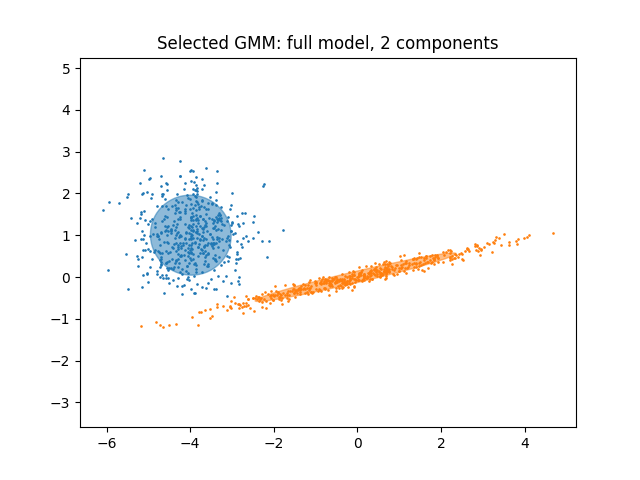 Selected GMM: full model, 2 components