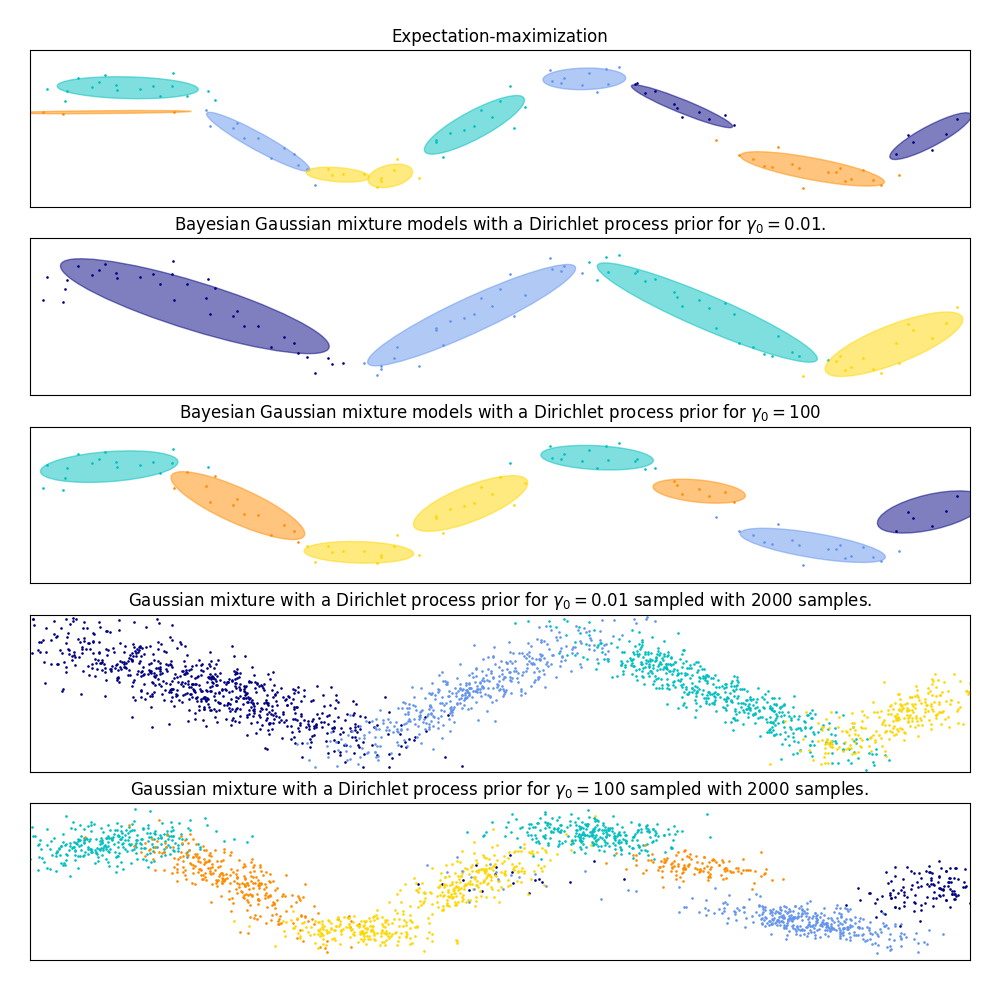 Expectation-maximization, Bayesian Gaussian mixture models with a Dirichlet process prior for $\gamma_0=0.01$., Gaussian mixture with a Dirichlet process prior for $\gamma_0=0.01$ sampled with $2000$ samples., Bayesian Gaussian mixture models with a Dirichlet process prior for $\gamma_0=100$, Gaussian mixture with a Dirichlet process prior for $\gamma_0=100$ sampled with $2000$ samples.