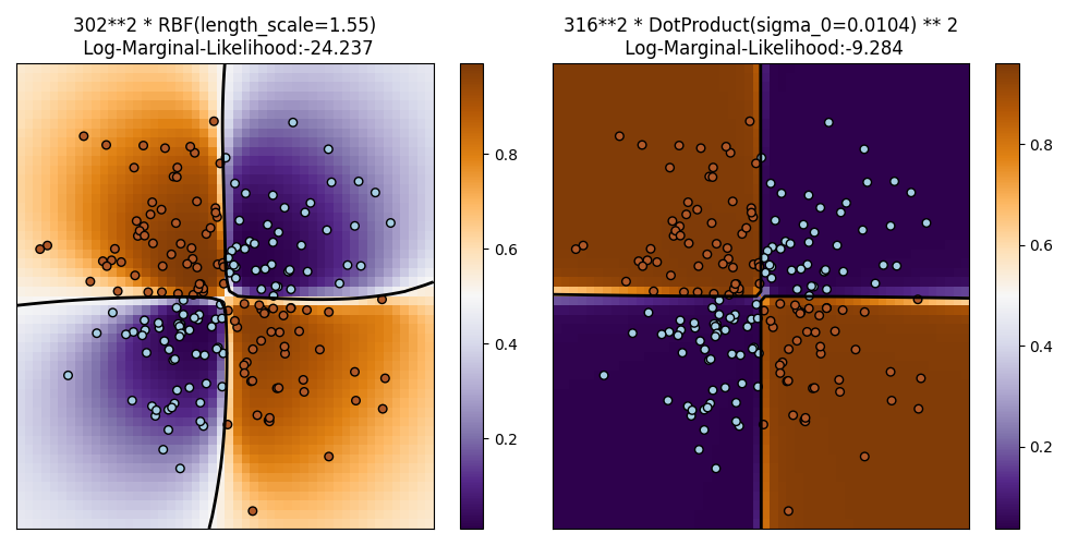 302**2 * RBF(length_scale=1.55)  Log-Marginal-Likelihood:-24.237, 316**2 * DotProduct(sigma_0=0.0104) ** 2  Log-Marginal-Likelihood:-9.284