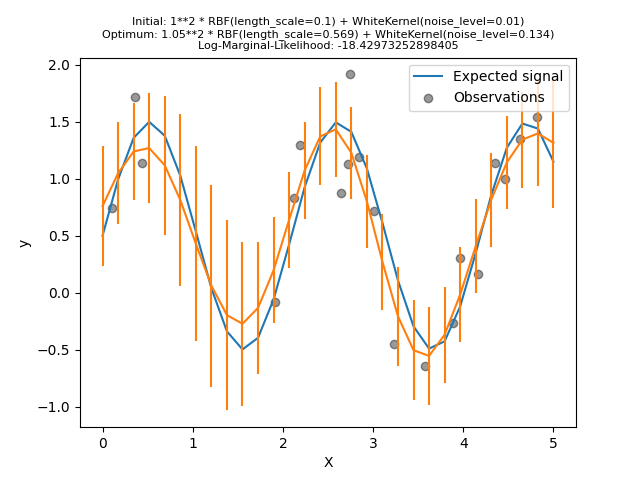 Initial: 1**2 * RBF(length_scale=0.1) + WhiteKernel(noise_level=0.01) Optimum: 1.05**2 * RBF(length_scale=0.569) + WhiteKernel(noise_level=0.134) Log-Marginal-Likelihood: -18.42973252898405