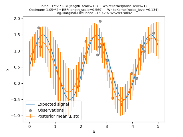 Initial: 1**2 * RBF(length_scale=10) + WhiteKernel(noise_level=1) Optimum: 1.05**2 * RBF(length_scale=0.569) + WhiteKernel(noise_level=0.134) Log-Marginal-Likelihood: -18.429732528970842