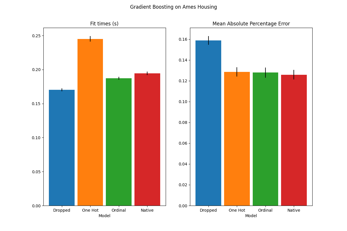 Gradient Boosting on Ames Housing, Fit times (s), Mean Absolute Percentage Error