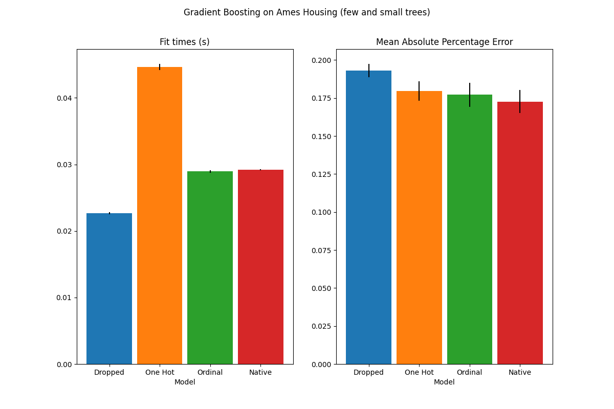 Gradient Boosting on Ames Housing (few and small trees), Fit times (s), Mean Absolute Percentage Error