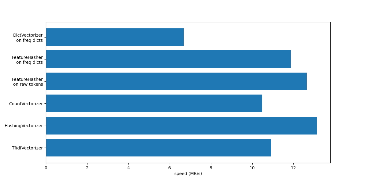 plot hashing vs dict vectorizer