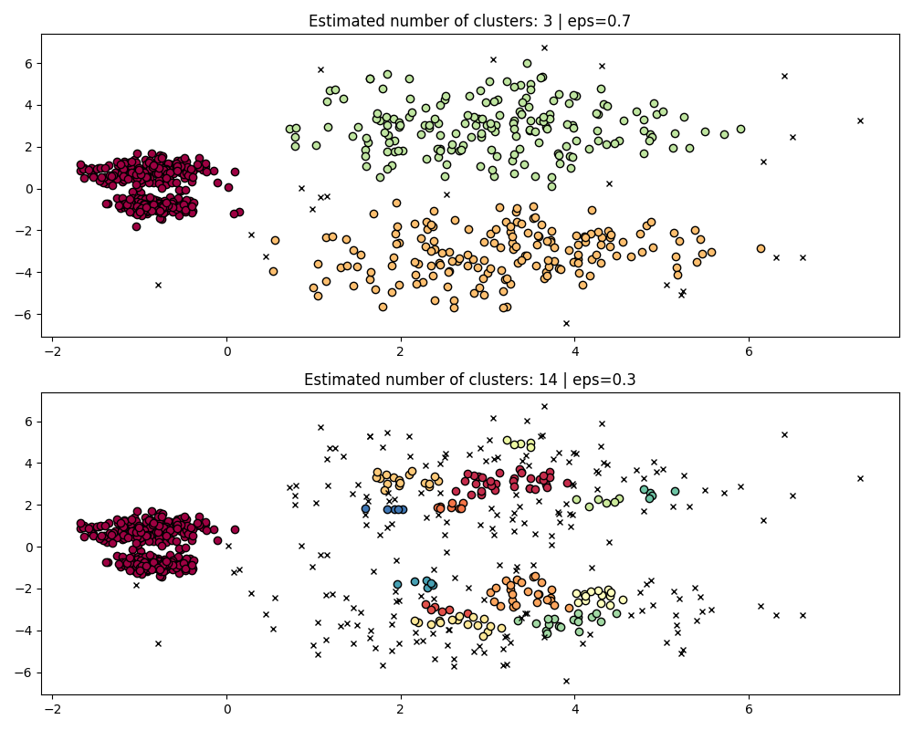 Estimated number of clusters: 3 | eps=0.7, Estimated number of clusters: 14 | eps=0.3