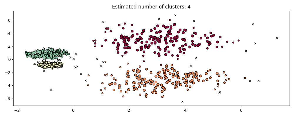 Estimated number of clusters: 4