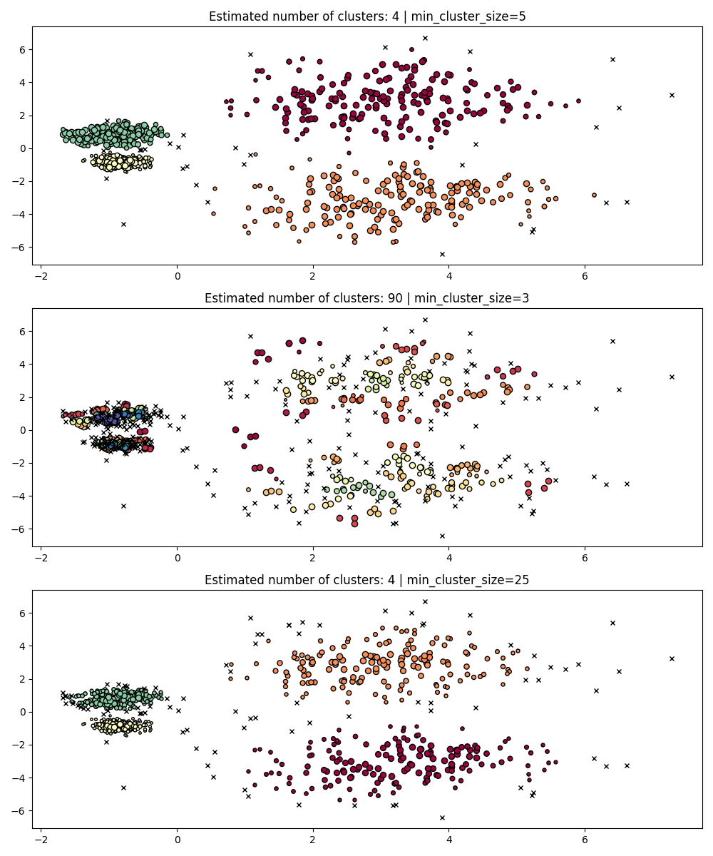 Estimated number of clusters: 4 | min_cluster_size=5, Estimated number of clusters: 90 | min_cluster_size=3, Estimated number of clusters: 4 | min_cluster_size=25