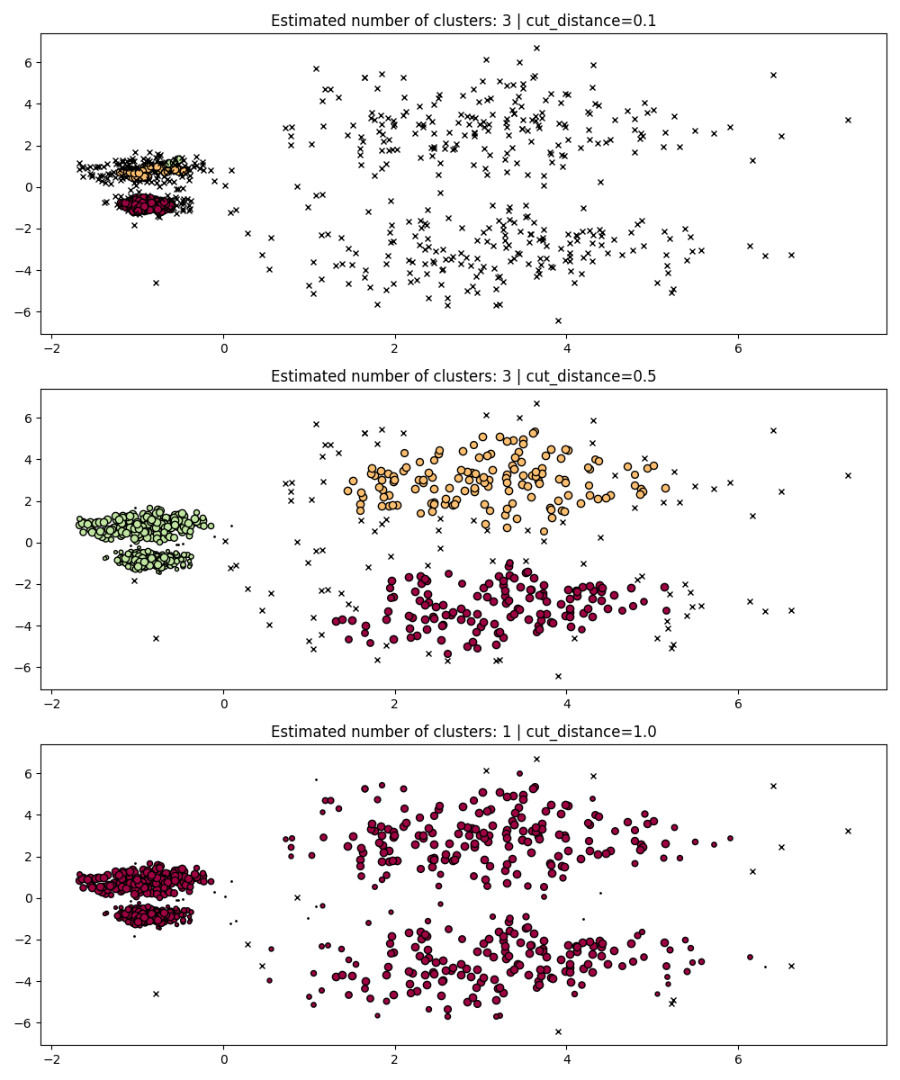 Estimated number of clusters: 3 | cut_distance=0.1, Estimated number of clusters: 3 | cut_distance=0.5, Estimated number of clusters: 1 | cut_distance=1.0