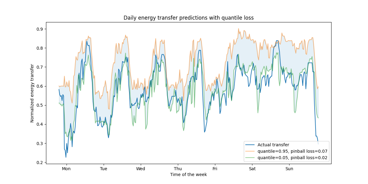 Daily energy transfer predictions with quantile loss