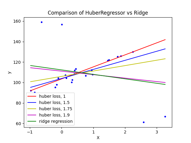 ../_images/sphx_glr_plot_huber_vs_ridge_001.png