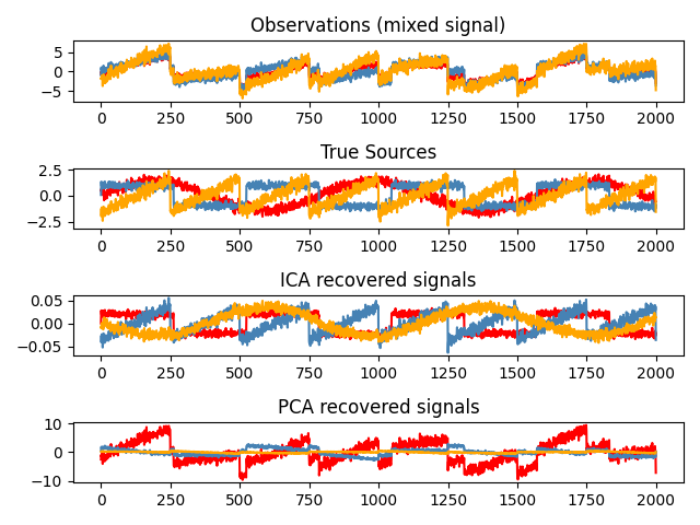 ../_images/sphx_glr_plot_ica_blind_source_separation_001.png