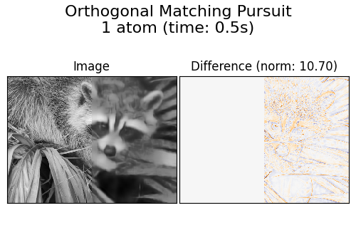 Orthogonal Matching Pursuit 1 atom (time: 0.5s), Image, Difference (norm: 10.70)