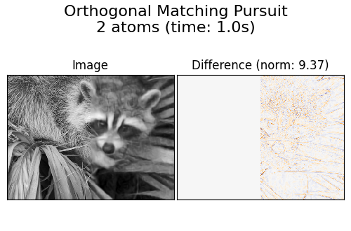 Orthogonal Matching Pursuit 2 atoms (time: 1.0s), Image, Difference (norm: 9.37)