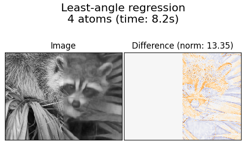 Least-angle regression 4 atoms (time: 8.2s), Image, Difference (norm: 13.35)