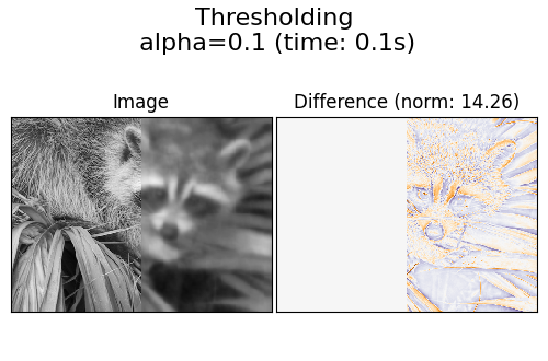 Thresholding  alpha=0.1 (time: 0.1s), Image, Difference (norm: 14.26)