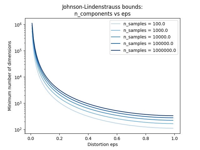 Johnson-Lindenstrauss bounds: n_components vs eps