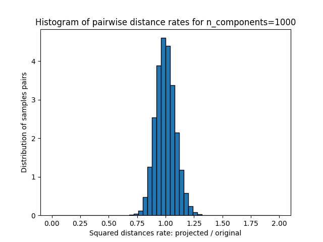 Histogram of pairwise distance rates for n_components=1000