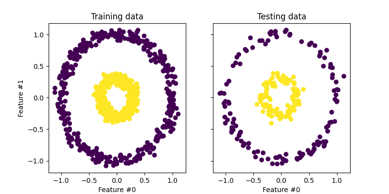 Training data, Testing data