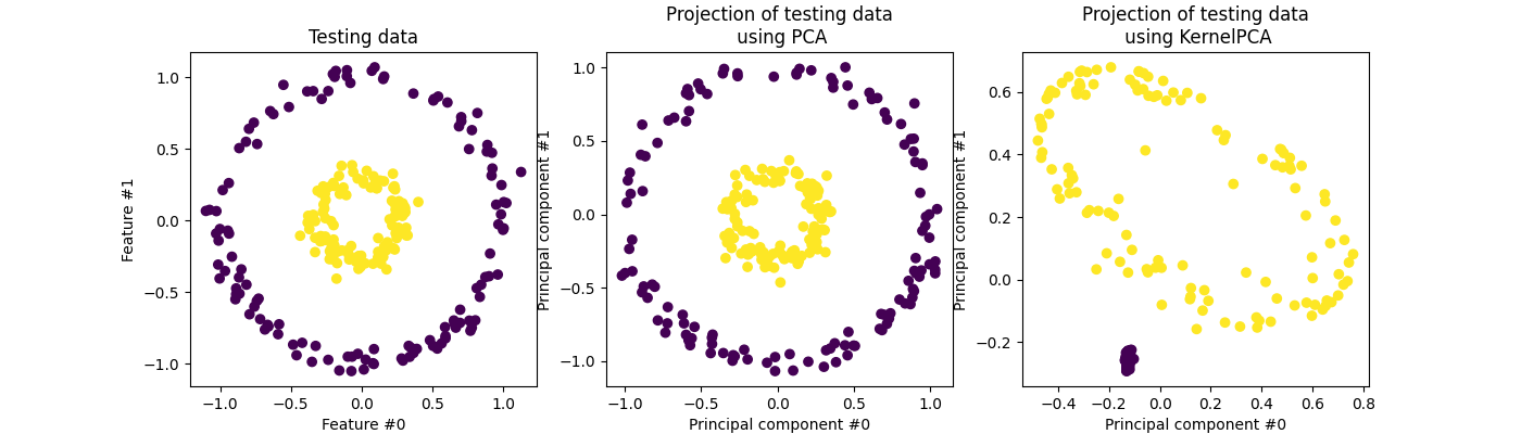 Testing data, Projection of testing data  using PCA, Projection of testing data  using KernelPCA