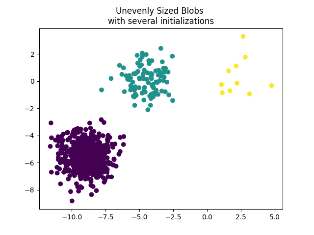 Unevenly Sized Blobs  with several initializations