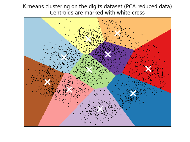 K-means clustering on the digits dataset (PCA-reduced data) Centroids are marked with white cross