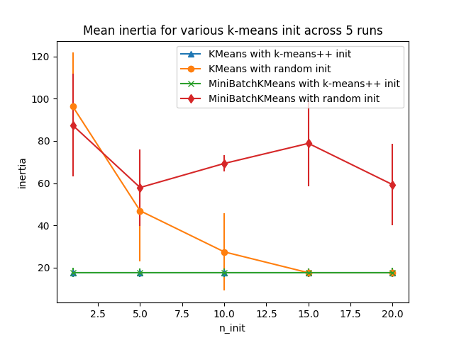 Mean inertia for various k-means init across 5 runs