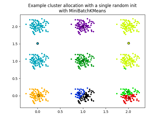 Example cluster allocation with a single random init with MiniBatchKMeans